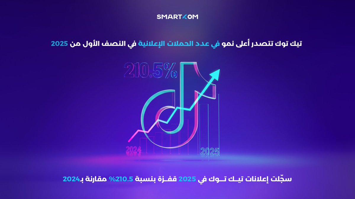 smartkomco's tweet photo. زيادة ملحوظة في حملات #تيك_توك لعام 2025!
إعلانات تيك توك ارتفعت بنسبة 210.5% مقارنة بـ 2024، مما يعكس تصاعد الاعتماد على المنصة في التسويق.

#سمارتكوم #ديفلو https://t.co/5IgGLxnn1L