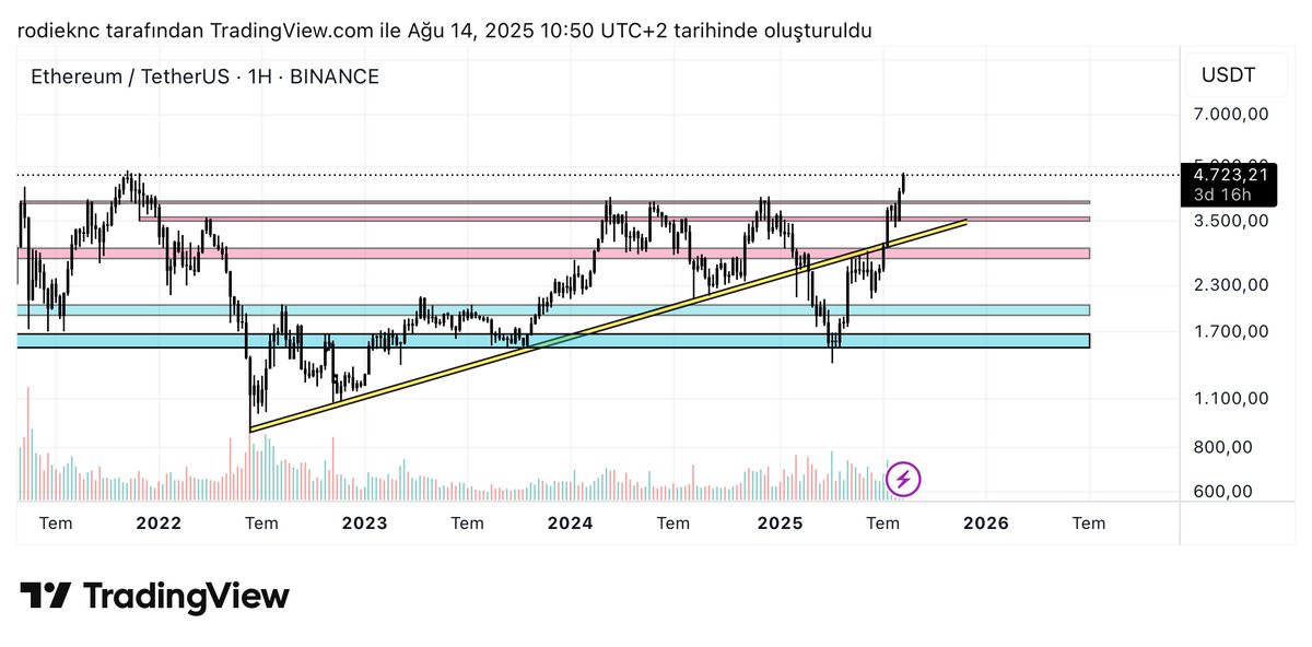 Di Ethereumê de qet pirsgirêk tine. Heta nekeve binê trenda zer ê bilindbûna xwe dewam bike. Çawa ku Bitcoin bavê pîyasê be Ethereum jî bavê altcoînan e. Ku ethereum bilind bibe teqez ê bandora xwe bide altcoînan jî.