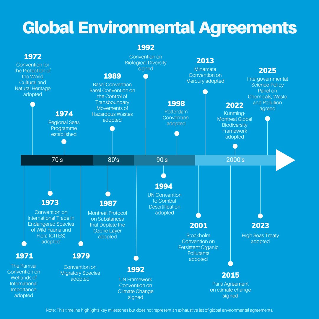 FrancisKibombo's tweet photo. From wetlands to ozone recovery, global treaties prove cooperation works. The #PlasticsTreaty could be the next milestone, ending waste, protecting livelihoods & driving innovation. Letโs turn global commitments into local action. ๐โป๏ธ #ALPWAM #EnvironmentalJustice https://t.co/pTXGQ6m3ku