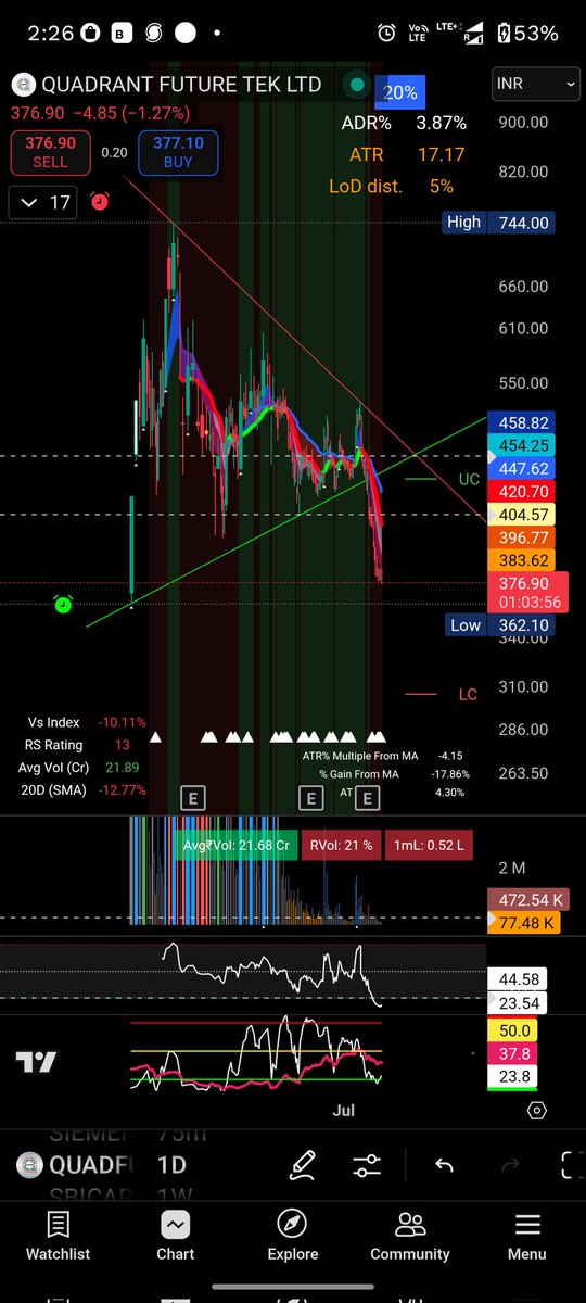 apoorvsinghasr's tweet photo. #QuadrantFutureTek
What do you think will happen once RDSO approval for Kavach 4.0?
With 1000cr order book.
360 All time low will be interesting price to see market reaction.
Current mcap 1509
Let's check post 1 year https://t.co/a4hLdWxmWX
