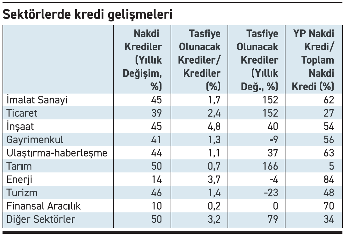 TBB Haziran verilerine göre, toplam ticari krediler %41 artışla 15.7 trilyon TL'ne yükseldi.
En yüksek #takiptekialacak oranına %4,8 ile #inşaat sahip olurken, #tarım'da takipteki alacak bakiyesi bir yılda %166 arttı.
#Turizm sektörü ise takipteki alacak bakiyesini %23 azalttı.