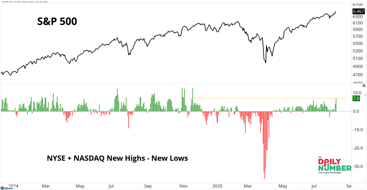 granthawkridge's tweet photo. Breadth isn’t breaking — it’s expanding.

Net New Highs for NYSE + NASDAQ just hit 7% — the strongest reading since Nov ’24.

More stocks are hitting 52-week highs than lows. That’s fuel, not friction.

👉https://t.co/QE2xlGKBOo https://t.co/WuLakl9EbO