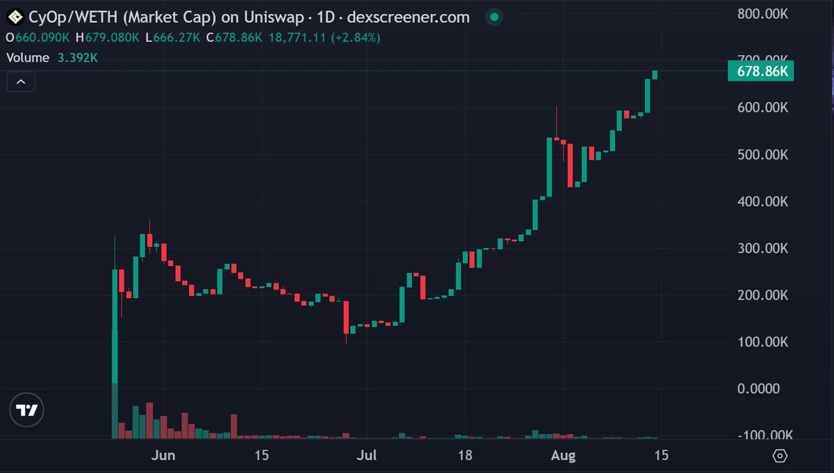 fuel (@fuelkek) on Twitter photo Big things cooking behind $cyOp
OGs are stacking, whales are lurking
This market never sleeps
Things change overnight Big things cooking behind $cyOp
OGs are stacking, whales are lurking
This market never sleeps
Things change overnight
