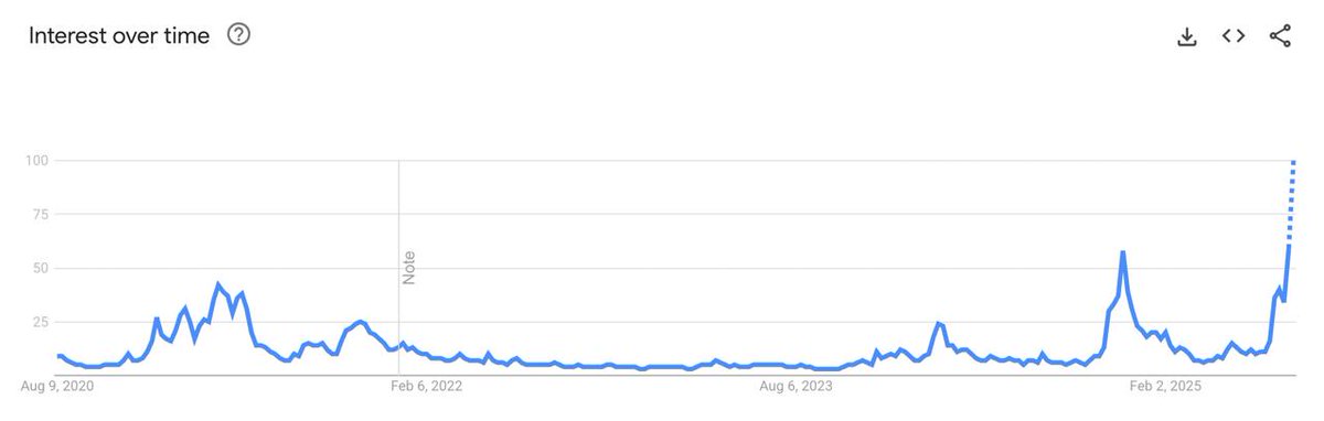 elevateficrypto's tweet photo. Minat #Altcoiner terlihat tinggi dari tahun 2021 source : #Google https://t.co/TbO2QKyXiF