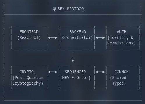 QubexProtocol's tweet photo. With #Qubex we chose a distributed multi-canister architecture, especially for our cryptographic operations.

-Isolate heavy compute into parallel canisters
-Keep state small &amp; focused
-Cut update costs by turning many into queries

More speed, less burn. #ICP #Blockchain #Web3 https://t.co/OcbKYUdqm3