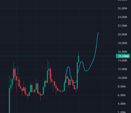 $QBIT
Up ✅→ retest ✅→ push higher ✅ — new ATH. Time to enter discovery mode 🤝