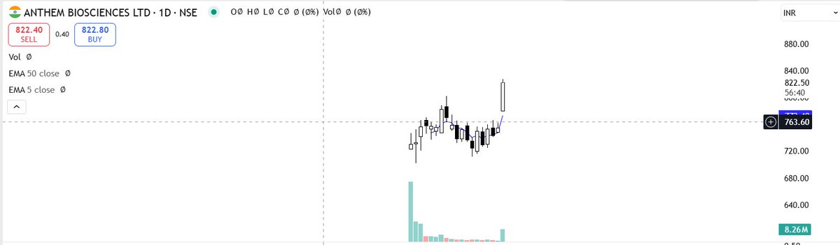 stockburst9's tweet photo. #AnthemBioscience 🧪🔥
One more pocket of strength spotted 💪📈
✅ Added @ 750
🚀 Made high of 827 🎯
OVERALL GAIN +9%