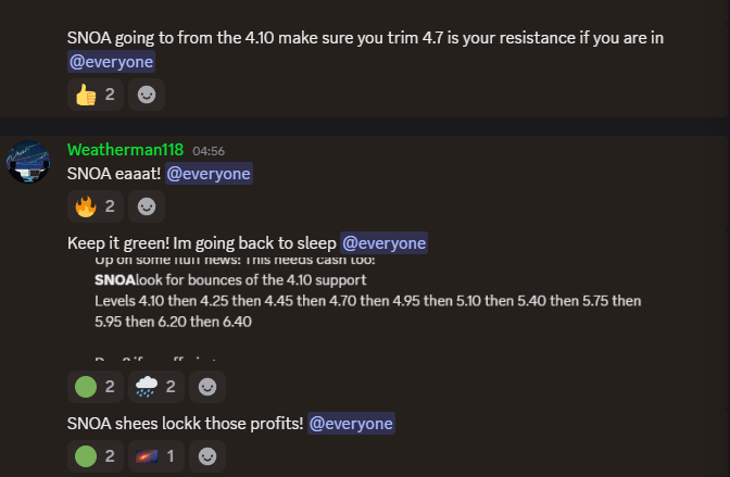 GOODMORNING!

Day not even started already crushed it with the team!

$XPON 2.30 entries hit 3.49 🔥💰🎯

$SNOA 4.10 entries hit 5.79 so far!  🔥💰🎯