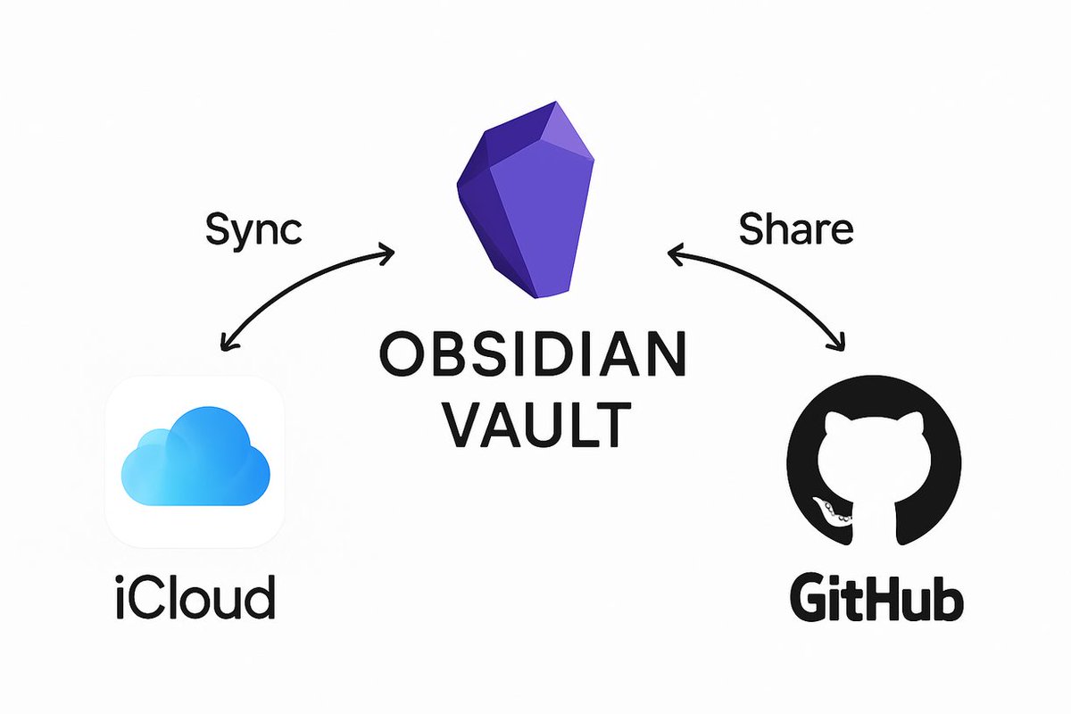 iCloud + GitHub