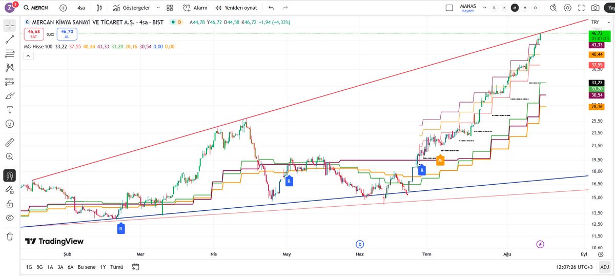trade3565's tweet photo. #MERCN karar noktasında. Direnci kırar üzerine atarsa devamı gelebilir. Burayı geçemezse geri çekilme olabilir. 33.20 altına inmedikçe yön yukarı gözüküyor. YTD https://t.co/qHOjlSvUSM