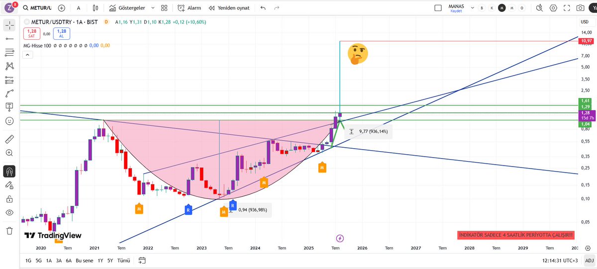 trade3565's tweet photo. #metur 1.04$ ve 1.29$ hedefleri geldi. Çanak hedefine gider mi acaba? Nasrettin hoca misali ya tutarsa?😅 YTD https://t.co/jit71jpUnG