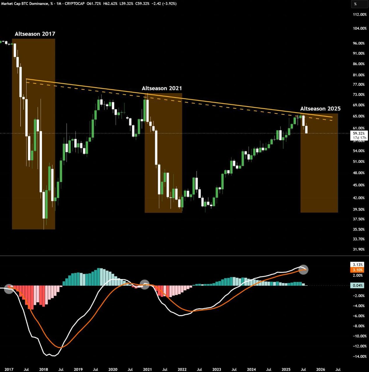 This is your best signal for #Altseason. Bitcoin dominance has just formed  its first monthly bearish cross since Jan 2021. Back then, alts went up  only for 4 months when it happened.