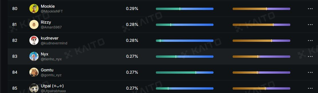 We are climbing the leaderboard😁
 
 <a href="/theblessnetwork/">Bless</a> (7D) rank:-  #81

My forever bros are with me <a href="/MookieNFT/">Mookie</a> <a href="/gomtu_xyz/">Gomtu</a> <a href="/Utpalrabhaaa/">U T P A L Noya</a> 🫡

Lets finish this in Top10 before snapshot
Lets goo😁

Gblesss🥰