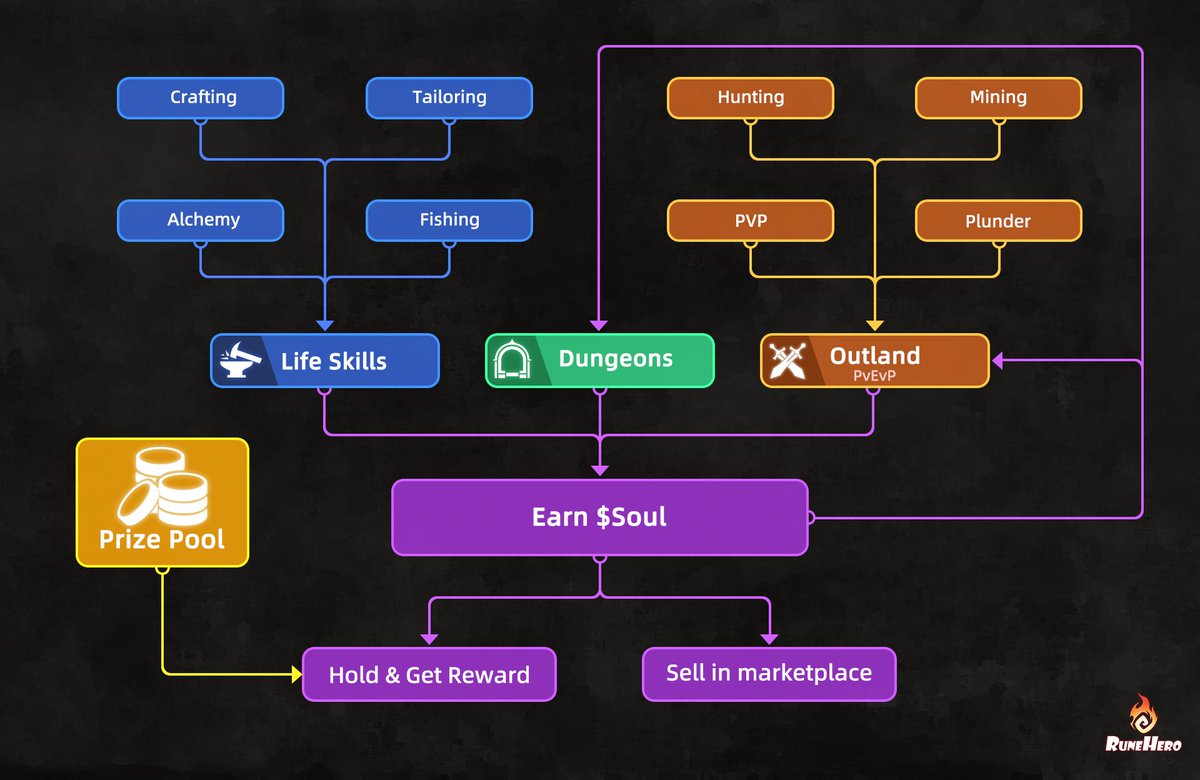 🚀 Our #RuneHero Whitepaper just got a major update!

New features, deeper systems, and exciting gameplay details are here. 📝⚔️

Let’s break it down in this thread 👇

#Web3Gaming