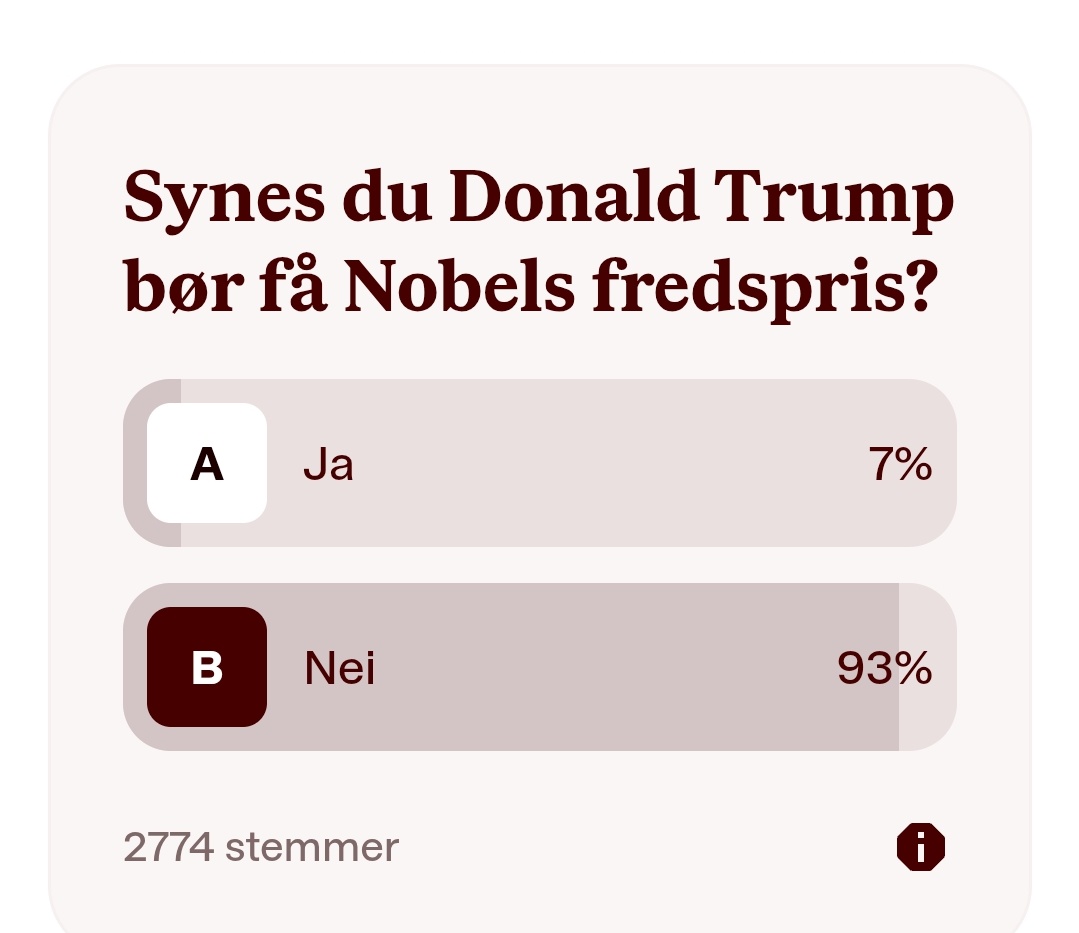 This is a poll here in Norway now 🤣 it asks if Trump should receive the Nobel peace Prize 🤣🤡🤡🤣😂🤡  we hate Trump here in Norway 🤡😂🤣👍