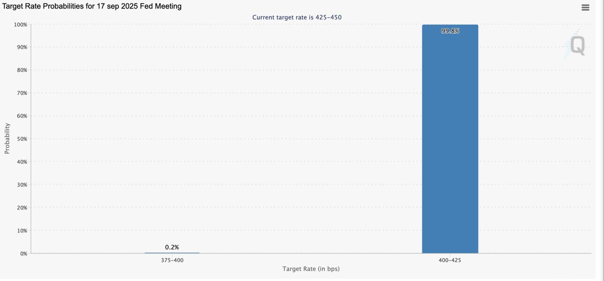 Remember what I said on Aug. 3rd. regarding rate cuts in September?

We now see 100% probability for 25bps cut at September FOMC.

The rest will come 😉

It was inconceivable by most - according to the comments. Even a cut was unlikely!

Study Business Cycles