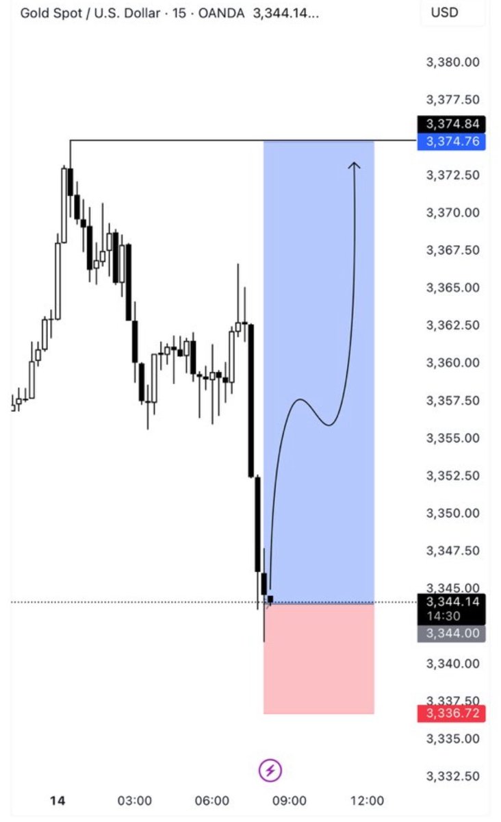#XAUUSD
TP
