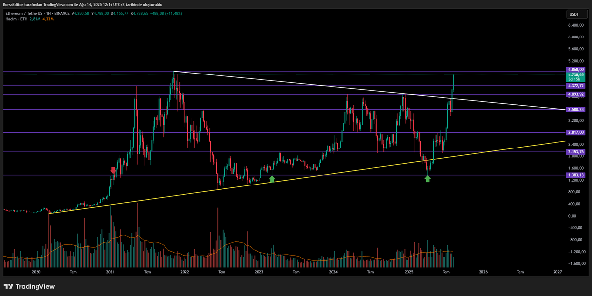 KriptoEditoru's tweet image. #ETH #ETHUSDT 

Alçalan trend kıırlımı geldi ve kritik zirve direncine yaklaştık.✅

Artık yükselen trenddeyiz ve önümüzde sadece zirve direnci kaldı. Buranın da kırılımıyla birlikte yükseliş hız kazanacaktır.

#BTC #BTCUSDT