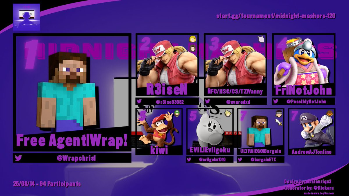 Been really lacking on these but we’re back at it again with your favorite midnight series. Here is our Top 8 for MM #120.

1. <a href="/Wrapchris1/">Wrap! 🔜 ???</a> 
2. <a href="/r3ise93982/">R3iseN</a> 
3. <a href="/evaredxd/">ÑFC Masherangel</a> 
4 <a href="/PossiblyNotJohn/">NotJohn</a> 
5. Kiwi
5. <a href="/evilgoku1010/">evilgoku1010</a> 
7. <a href="/bargainETX/">Cloud</a> 
7. <a href="/AndrewAJT/">AndrewAJT</a>