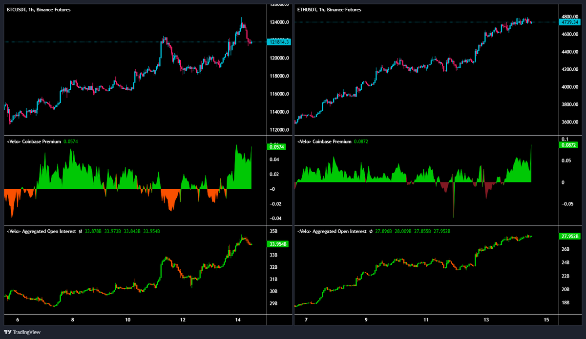 Ether artık eskisi gibi Bitcoin düşünce şelale olmadı bu belki ATH işareti olabilir. Bitcoin, ATH sonrası yine gelenekleri bozmayarak geri çekildi. Bu hep oluyor, umarım Ether'de olmaz diyelim.

Coinbase Premium endeksi pozitifte kalmaya başladı. Bu, düşmez demek değil, düştüğü