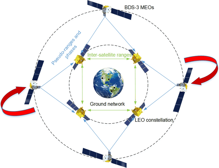 Published in Satellite Navigation, researchers from Wuhan University have developed and validated a rotation-corrected integrated POD method that fuses ISL measurements with onboard BeiDou-3 (BDS-3) GNSS observations.
#LEO #satellite
Details: doi.org/10.1186/s43020…