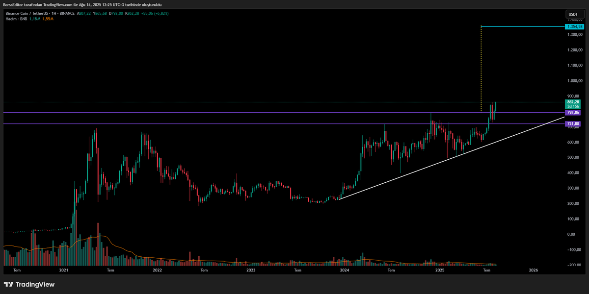 KriptoEditoru's tweet image. #BNB #BNBUSDT 

Formasyon bozulmadan yoluna devam ediyor.

#BTC #BTCUSDT