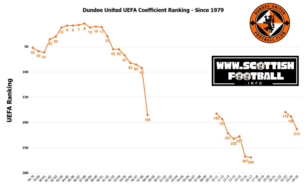 Scotland’s Coefficient (@scotlandscoeff1) on Twitter photo 🏴🍊 Biggest European match at Tannadice for nearly 40 years - back when United were genuine European heavyweights!
🎰 WIN one of 3 free codes to watch the match tonight on <a href="/solidsport_swe/">Solidsport</a>
To enter:
1️⃣ Follow <a href="/scotlandscoeff1/">Scotland’s Coefficient</a> and <a href="/solidsport_swe/">Solidsport</a>
2️⃣ Repost this tweet! 🏴🍊 Biggest European match at Tannadice for nearly 40 years - back when United were genuine European heavyweights!
🎰 WIN one of 3 free codes to watch the match tonight on <a href="/solidsport_swe/">Solidsport</a>
To enter:
1️⃣ Follow <a href="/scotlandscoeff1/">Scotland’s Coefficient</a> and <a href="/solidsport_swe/">Solidsport</a>
2️⃣ Repost this tweet!