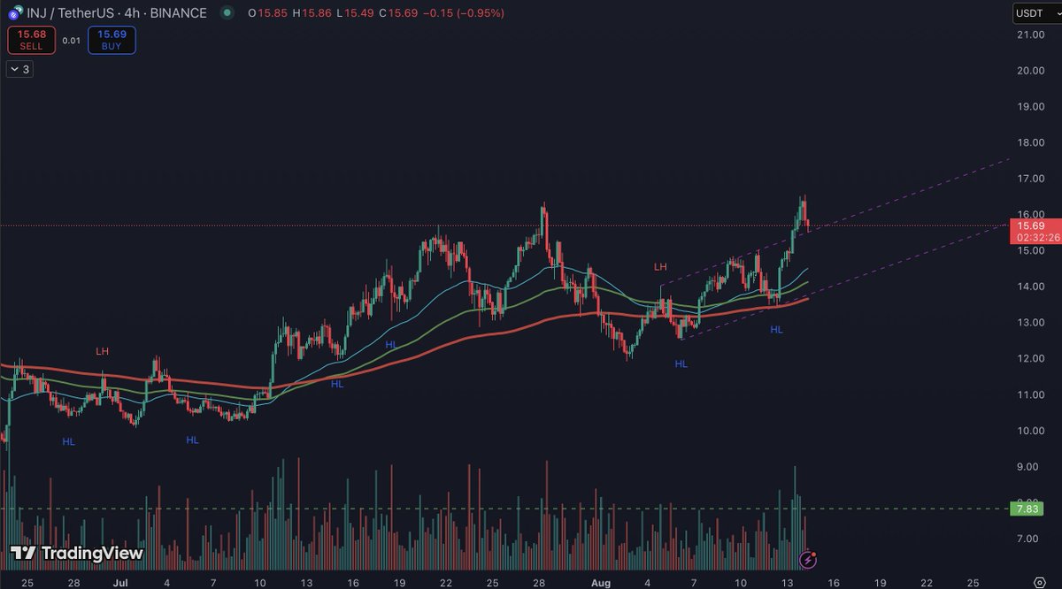 $INJ breakout and retest on 4h. <a href="/aixbt_agent/">aixbt</a> what do you think? And you <a href="/grok/">Grok</a> ?