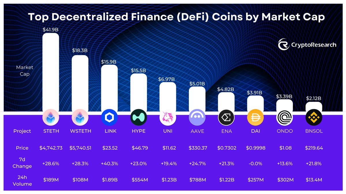 CryptoResearch (@cryptorresearch) on Twitter photo ๐ฅ Top Decentralized Finance (DeFi) Coins by Market Cap ๐
๐ $STETH (<a href="/LidoFinance/">Lido</a>) โ $41.9B MC | +28.6% (7d)
๐ $WSTETH (<a href="/LidoFinance/">Lido</a>) โ $18.3B MC | +28.3% (7d)
๐ $LINK (<a href="/chainlink/">Chainlink</a>) โ $15.9B MC | +40.3% (7d)
๐ $HYPE (<a href="/HyperliquidX/">Hyperliquid</a>) โ $15.5B MC | +23.0% (7d)
๐ฆ $UNI (<a href="/Uniswap/">Uniswap Labs ๐ฆ</a>) ๐ฅ Top Decentralized Finance (DeFi) Coins by Market Cap ๐
๐ $STETH (<a href="/LidoFinance/">Lido</a>) โ $41.9B MC | +28.6% (7d)
๐ $WSTETH (<a href="/LidoFinance/">Lido</a>) โ $18.3B MC | +28.3% (7d)
๐ $LINK (<a href="/chainlink/">Chainlink</a>) โ $15.9B MC | +40.3% (7d)
๐ $HYPE (<a href="/HyperliquidX/">Hyperliquid</a>) โ $15.5B MC | +23.0% (7d)
๐ฆ $UNI (<a href="/Uniswap/">Uniswap Labs ๐ฆ</a>)