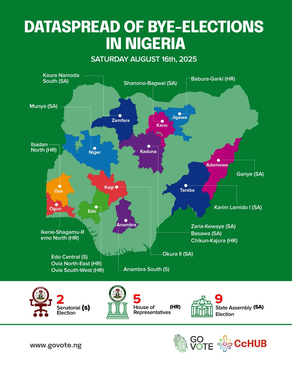 GovoteNg's tweet photo. Hello Nigerians!

In just 2 days, by-elections will be held across 16 constituencies in 12 states of #Nigeria. These are seat that became vacant due to death or resignations.

See the list below👇and get ready to #vote your representative on August 16th, 2025. Your vote matter! https://t.co/2A1IrZCI60