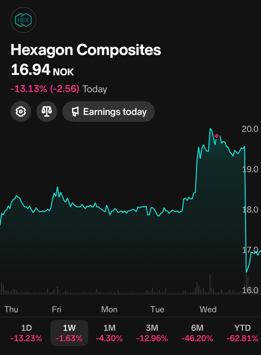 Det er så deilig når man selger rett før korreksjon! 

Jeg har hatt flere sånne i det siste, og jeg tror faktisk det føler bedre enn når en aksje spretter kraftig opp! 😎