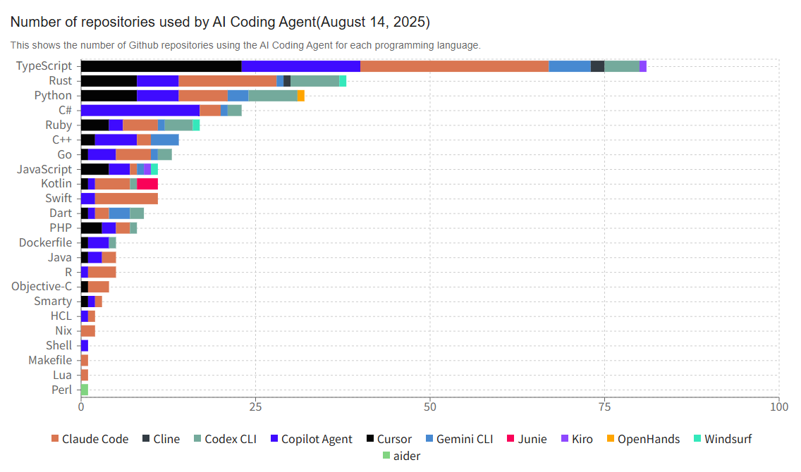 AICodingInfo's tweet image. We have updated the site.
We have increased the number of repositories tracked.
Previously, we tracked the top 200 repositories by GitHub star count, but with today’s update, we have expanded the scope to the top 300.