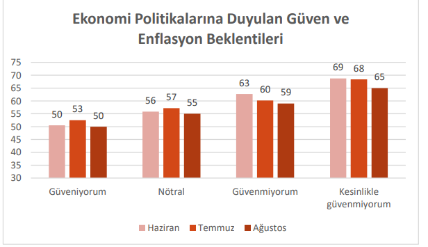 Koç Üniversitesi Hanehalkı #EnflasyonBeklentiAnketi Ağustos 2025 sonuçlarına göre;
-Ağustos 2026'ya kadar olan 12 aylık dönemde #enflasyon beklentisi %59 (önceki ay %61),
-Yıl sonu enflasyon beklentisi (önceki ay %65),
-Geçmiş 12 ay için enflasyon hissiyatı %69 (önceki ay %71).
