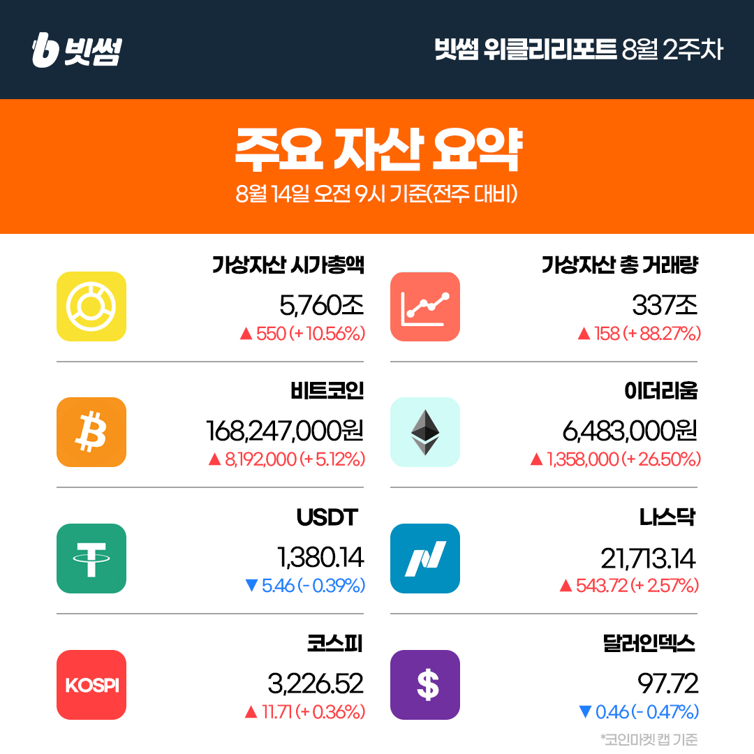 8월 2주차 빗썸 위클리리포트] 💡주간에 가장 핫했던 기사 빠른 비트코인 도미넌스 하락, 알트코인 랠리는 시작될까? ⭐️빗썸에 새롭게  추가된 가상자산 타운즈 #TOWNS 트리하우스 #TREE 자세한 내용은 👉 https://t.co/Q4SuNgvHIk 지금 바로  빗썸에서 혜택받고 거래하세요