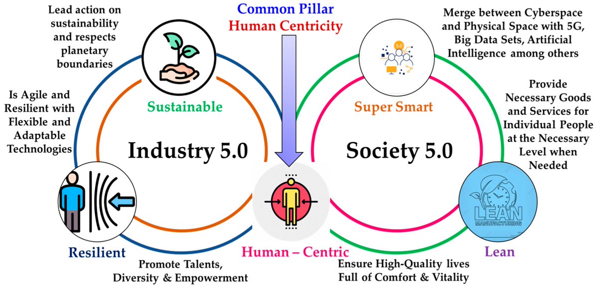 FutureInternet6's tweet image. 📢 Welcome to read the top cited papers in the last 2 years:
Top 8️⃣: The Future of the Human–Machine Interface (HMI) in Society 5.0
Citations: 93
🔗 mdpi.com/1999-5903/15/5…
#humanmachineinterface #HMI #Society50 #Industry50 #ArtificialIntelligence #AI
@ComSciMath_Mdpi