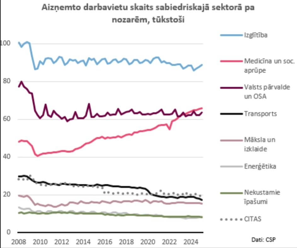 Kas vēl netiek ņemts vērā, runājot par "neskaitāmo ierēdņu armiju" - valsts pārvalde un obligātā sociālā apdrošināšana ir tikai trešajā vietā starp sabiedriskā sektora nozarēm. 
Daudz "tehniskas" neefektivitātes ir izglītībā. Taču tur ir arī veco muižu gaišie logi, pašvaldību