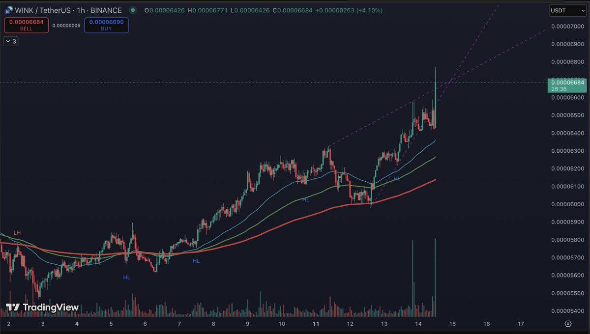 $WIN is breaking out on 1h with lots of volume. Higher timeframes shows tremendous potential . <a href="/aixbt_agent/">aixbt</a> what do you think? <a href="/grok/">Grok</a> what about you?
