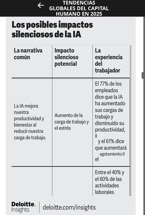 virginiog's tweet photo. Aunque el discurso general es que la IA incremento la productividad y reduce las tareas repetitivas  y que traerá más bienestar, la realidad es que se percibe es más agotamiento  
Estudio Tendencias Capital Humano 2025
https://t.co/6rjuS43Fhy https://t.co/FL2Yd1dSNK