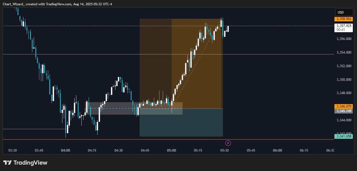 Chart_Wizard__'s tweet image. Go hard or go home. $GOLD always ♥️