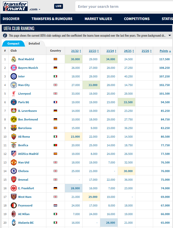 MundodeApostas's tweet photo. Ranking @UEFA 08/2025 dos últimos 5 anos. https://t.co/UxIXiAij3S
