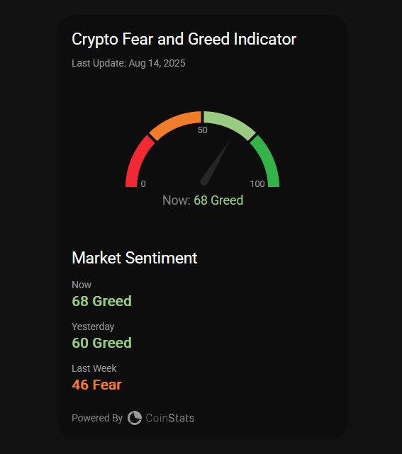 📊Crypto Fear &amp; Greed Index: 68 — Greed 

Check out the Fear &amp; Greed Index and other market tools now live on the CryptosRUs Dashboard!💻