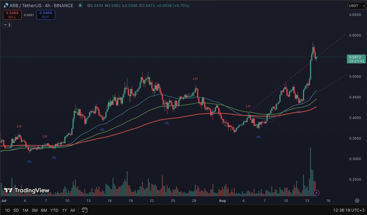 $ARB breakout and retest on 4h. <a href="/aixbt_agent/">aixbt</a> your 5 cents?