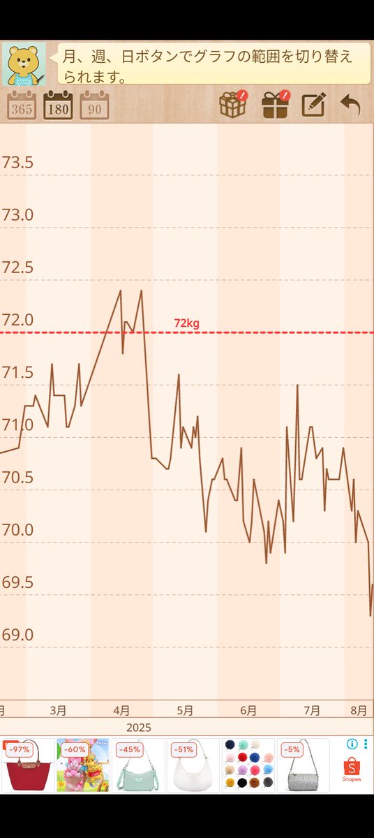 RyuFit_Lab's tweet image. お疲れ様です！
先週のストレス過多生活が体重にも影響を及ぼして69.3kgまで減りました笑
今日は少し持ち直した🫠

ちょっと食欲なくて、食べれてなかったっぽいです

体重が減ってても良い痩せ方じゃないんでね…

ほんと過度なストレスはよくないです😂
#ダイエット #アラフォー ＃ストレス