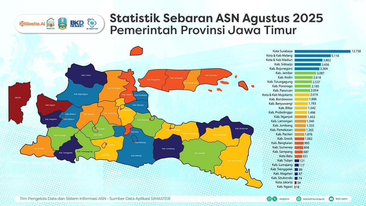Hai Sobat ASN Jatim, disampaikan statistik pegawai keadaan Agustus 2025 Silahkan dipergunakan dan Update Datamu #BKDJatim #UPTPenilaianPegawai #ASNProfesional #CoachingKarier #PengembanganKarier #PNSPelaksana #pemprovjatim #sobatjatim #asnjatim #pns #pppk #pemprGovjatim