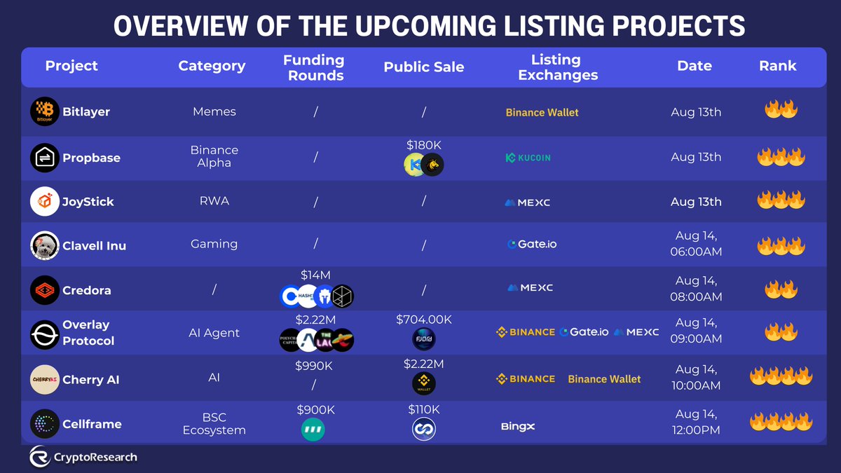 CryptoResearch (@cryptorresearch) on Twitter photo ๐ฅ OVERVIEW OF THE UPCOMING LISTING PROJECTS ๐ฅ
๐ Aug 13 โ @BitLayerLabs โ N/A
๐ข Aug 13 โ <a href="/PropbaseApp/">Propbase</a> โ Raised: $180K
๐ฎ Aug 13 โ <a href="/Joystick_labs/">JoystickLabs ๐น๏ธ</a> โ N/A
๐ถ Aug 14, 06:00AM โ <a href="/clavellinu/">clavellinu</a> โ N/A
๐ Aug 14, 08:00AM โ <a href="/crdaIO/">Credora</a> โ Raised: $14M
๐ค Aug 14, 09:00AM โ <a href="/OverlayProtocol/">Overlay Protocol</a> โ ๐ฅ OVERVIEW OF THE UPCOMING LISTING PROJECTS ๐ฅ
๐ Aug 13 โ @BitLayerLabs โ N/A
๐ข Aug 13 โ <a href="/PropbaseApp/">Propbase</a> โ Raised: $180K
๐ฎ Aug 13 โ <a href="/Joystick_labs/">JoystickLabs ๐น๏ธ</a> โ N/A
๐ถ Aug 14, 06:00AM โ <a href="/clavellinu/">clavellinu</a> โ N/A
๐ Aug 14, 08:00AM โ <a href="/crdaIO/">Credora</a> โ Raised: $14M
๐ค Aug 14, 09:00AM โ <a href="/OverlayProtocol/">Overlay Protocol</a> โ