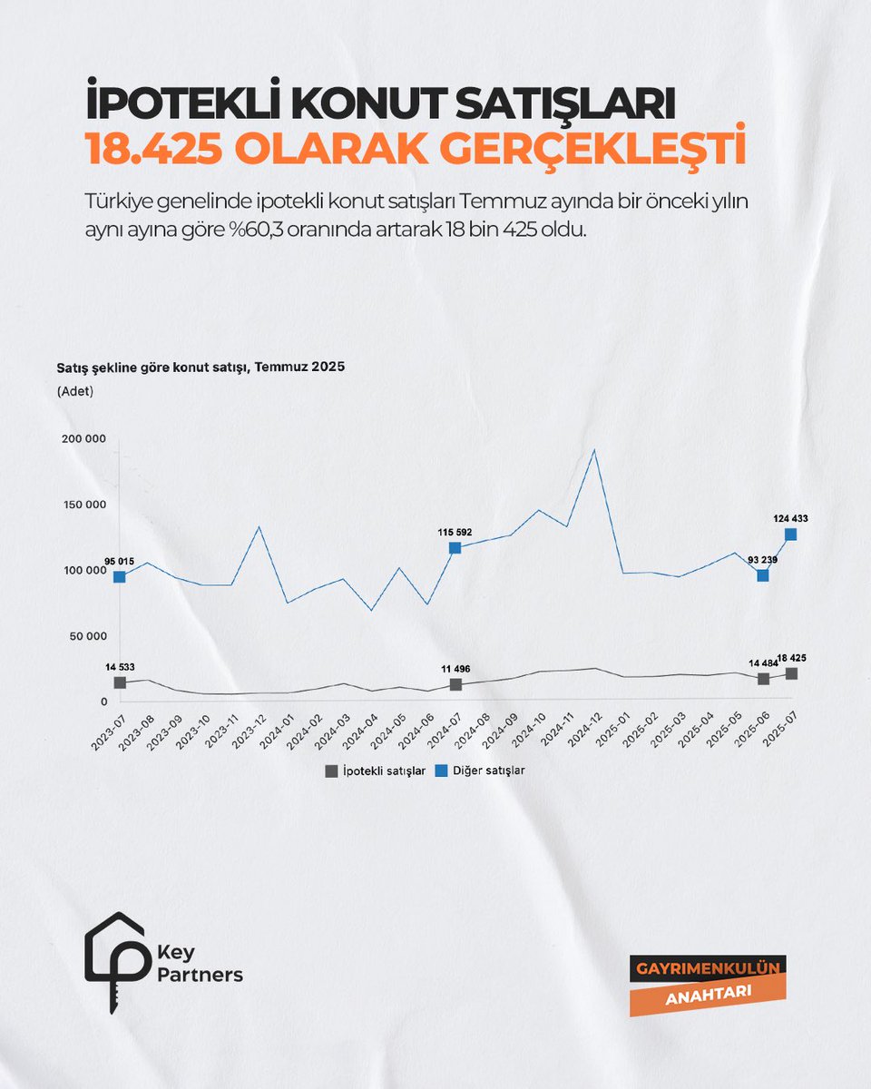 KeyPartners24's tweet photo. Gayrimenkul sektörüne dair açıklamalar gerçekleşti. Temmuz ayı boyunca gerçekleşen konut satışları piyasanın nabzını tutmamıza yardımcı olurken yeni yatırımlar için de önemli bir rehber sunuyor.

#tüik #gayrimenkul #istatistikveriler #keypartners  #temmuz https://t.co/lXSCzH7nWQ