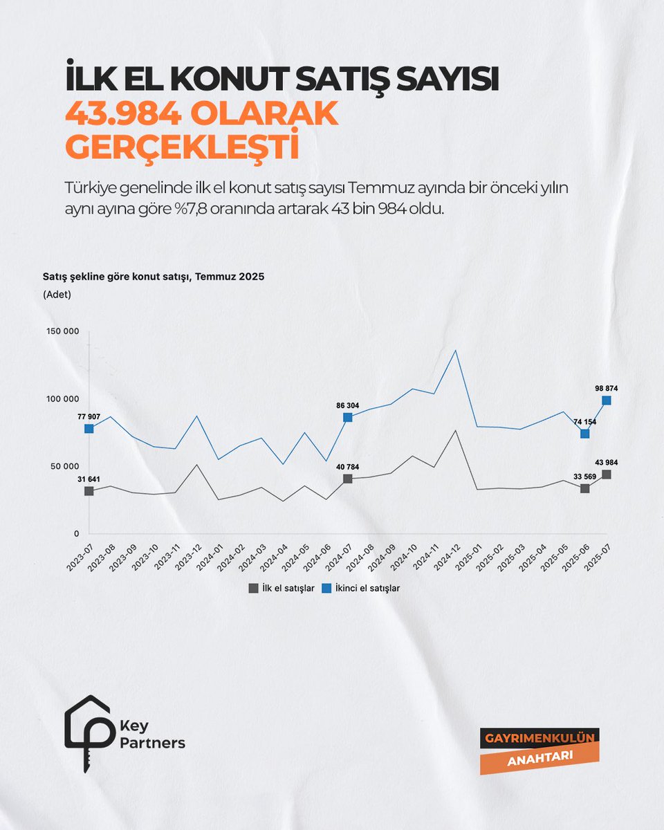 KeyPartners24's tweet photo. Gayrimenkul sektörüne dair açıklamalar gerçekleşti. Temmuz ayı boyunca gerçekleşen konut satışları piyasanın nabzını tutmamıza yardımcı olurken yeni yatırımlar için de önemli bir rehber sunuyor.

#tüik #gayrimenkul #istatistikveriler #keypartners  #temmuz https://t.co/cRpI6YX4Kf
