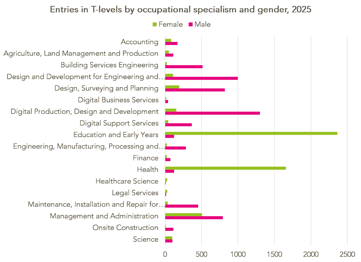 FFTEduDatalab's tweet photo. Almost 75% of girls who entered a T-Level this year did so in just two specialisms: Health and Education and Early Years. Boys were more evenly distributed across the specialisms.
π https://t.co/sEFrd6H2HJ
#resultsday #TLevelresults #Classof2025 https://t.co/pnW7vnpHKR