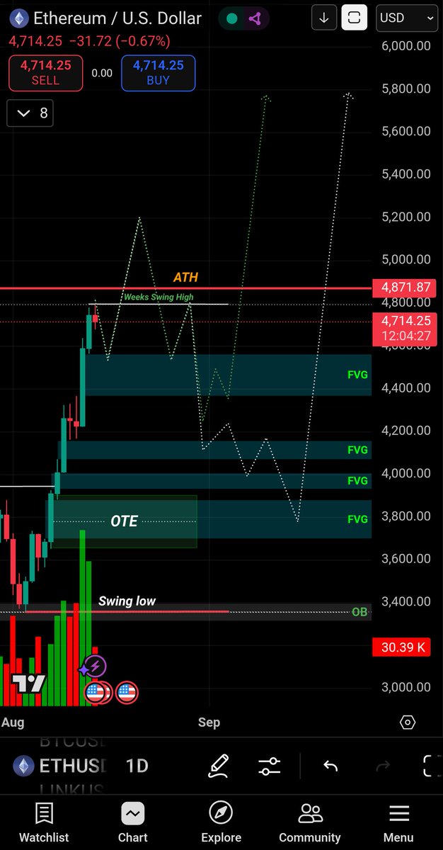 RANA_DANI_'s tweet photo. $ETH Analysis
Scenario 1:
ETH to $5K β $5.4K liquidity grab drop to $3,850 ($10.5B longs wiped) OTG +Demand zone+ rate cut news ETHπ
Scenario 2: ETH to $5K β $5.4K liquidity grab pullback to OB ETH new ATH π
#ETH #Ethereum #Crypto #Altseason #PriceAction #RANADANI #BTC https://t.co/iGnsT9RX89