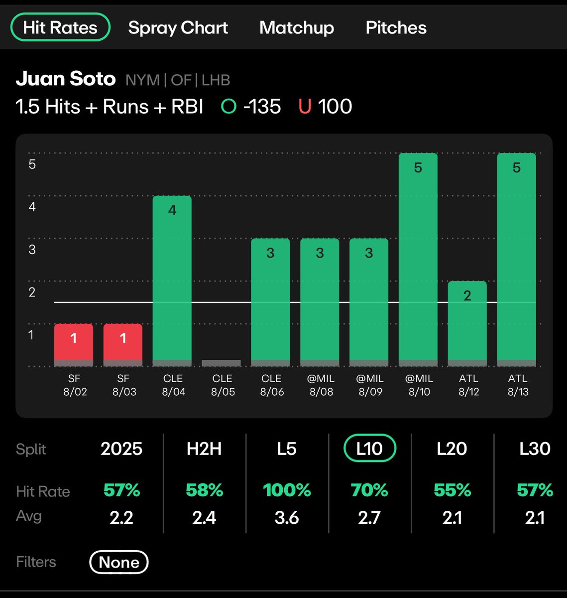 Prophet (@prophetprops1) on Twitter photo 🚨 MLB POTD 🚨
1.35u - Juan Soto o1.5 HRR (-135)
Run his up to 50 likes for a MLB pair!
Analysis Thread Below 👇
Chart & Data from <a href="/propsdotcash/">Props.Cash</a> 🚨 MLB POTD 🚨
1.35u - Juan Soto o1.5 HRR (-135)
Run his up to 50 likes for a MLB pair!
Analysis Thread Below 👇
Chart & Data from <a href="/propsdotcash/">Props.Cash</a>
